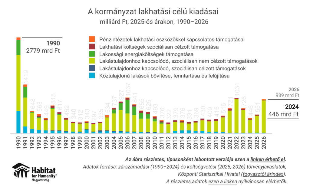 a kormányzat lakhatási célú kiadásai