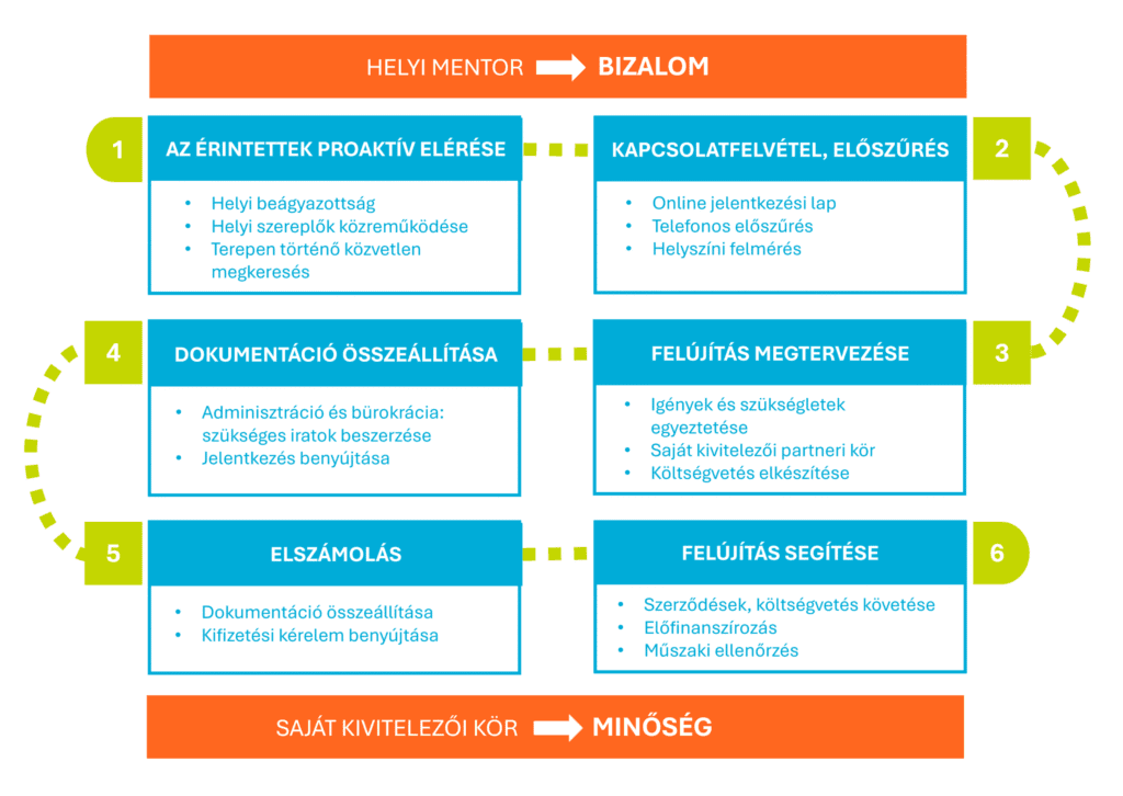 az egyablakos támogatói út