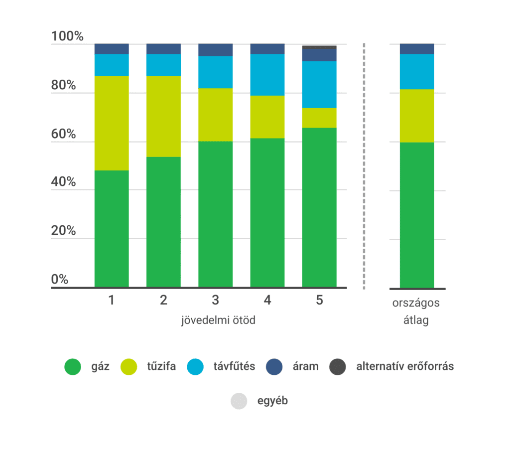 fűtőanyagok jövedelmi szintek szerint (forrás ksh 2023)