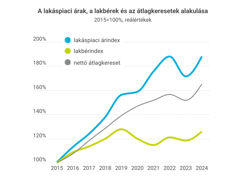lakásárak és lakbérek a nettó átlagkereset tükrében 2015 2024 között
